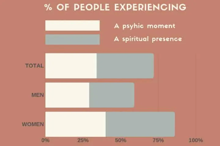geesten paranormale vermogens statistieken