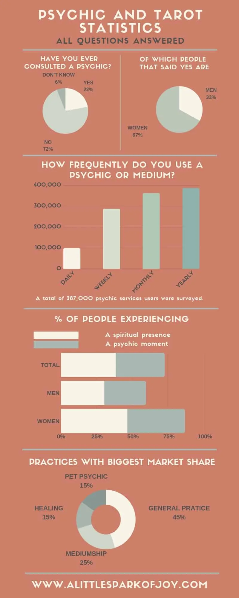 paranormale tarot statistieken infographic