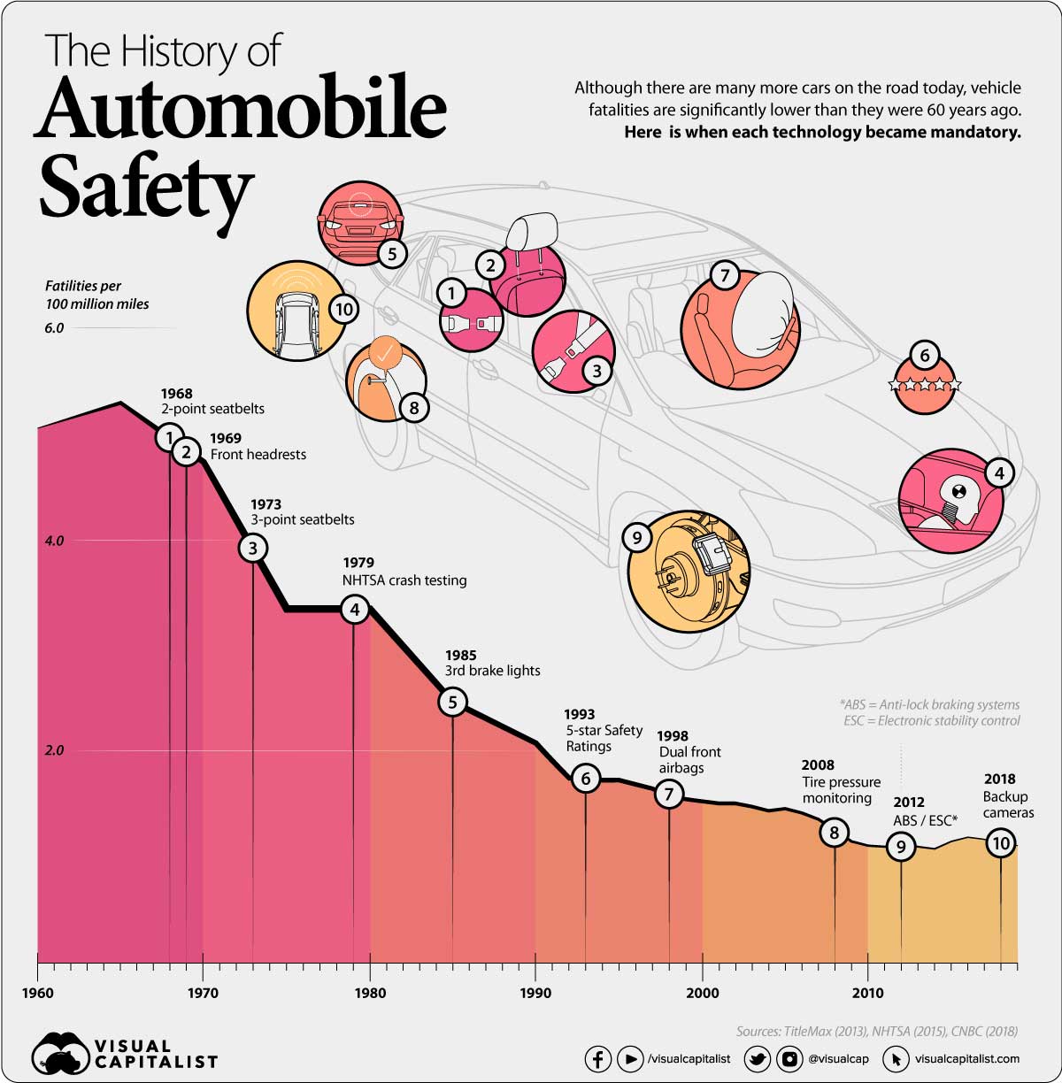 Grafiek van de geschiedenis van de veiligheid van auto's - waarbij de trendlijn afneemt met elke belangrijke innovatie op het gebied van autotechnologie