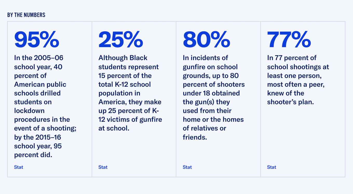 DOOR DE CIJFERS 95% In het schooljaar 2005-06 boorde 40 procent van de Amerikaanse openbare scholen studenten op lockdownprocedures in het geval van een schietpartij; in het schooljaar 2015-16 deed 95 procent dat. Stat 25% Hoewel zwarte studenten 15 procent van de totale K-12-schoolpopulatie in Americ vertegenwoordigena, ze vormen 25 procent van de K-12-slachtoffers van geweervuur op school. Stat 80% Bij incidenten van geweervuur op schoolterreinen kreeg tot 80 procent van de schutters jonger dan 18 jaar het pistool (en) dat ze gebruikten uit hun huis of de huizen van familieleden of vrienden. Stat 77% In 77 procent van de schietpartijen op school wist ten minste één persoon, meestal een leeftijdsgenoot, van het plan van de schutter. Stat