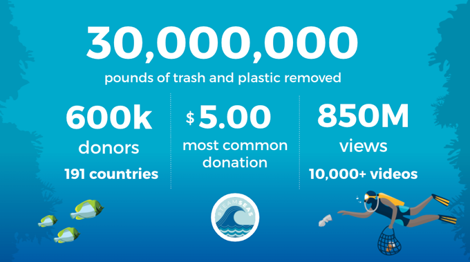 Team Seas: 30.000.000 kilo afval en plastic verwijderd. 600k donoren uit 191 landen. $ 5 was de meest voorkomende donatie. Er waren 850 miljoen views op meer dan 10.000 video's.